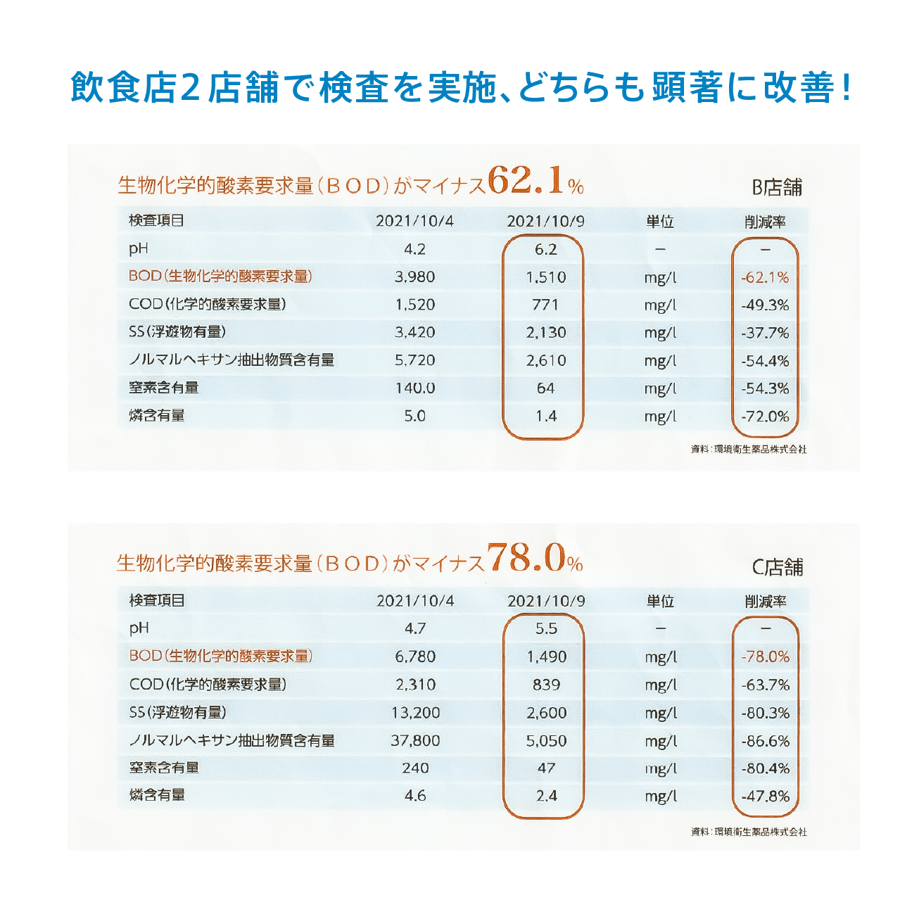 飲食店のQBC設置検査データ