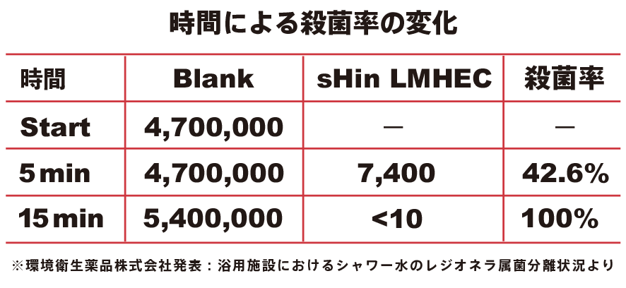 レジオネラ菌(Legionella)試験結果グラフ