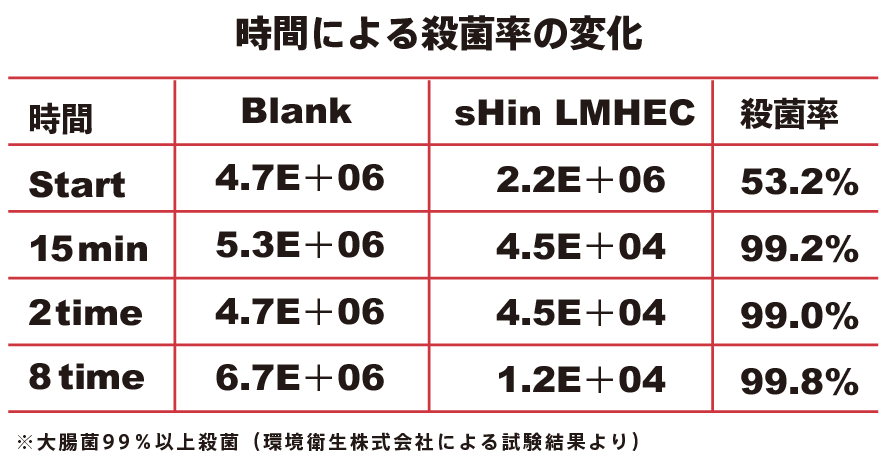 大腸菌E.col試験結果